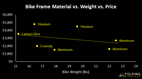 Bike Frame Material vs Weight vs Price