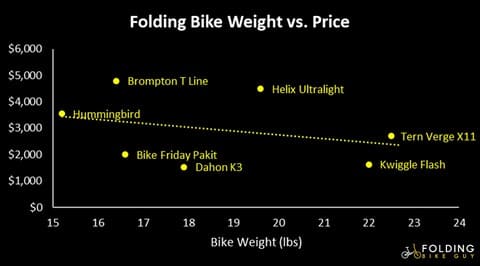 Folding Bike Weight vs Price