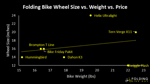 Wheel Size vs Weight vs Price